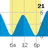 Richmond tide chart for Monday, June 21, 2021