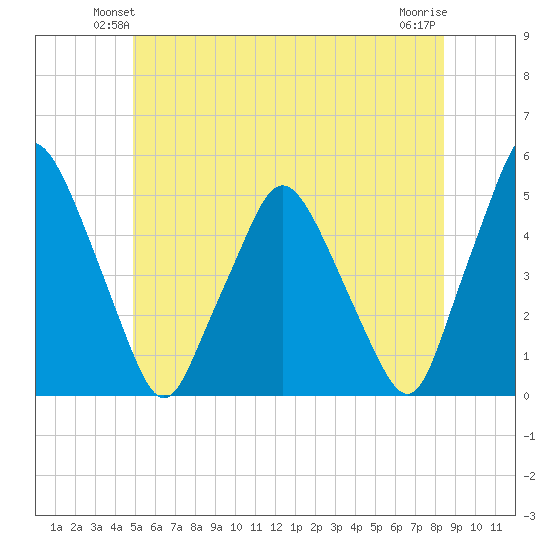 Richmond tide chart for Tuesday, June 22, 2021