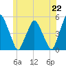 Richmond tide chart for Tuesday, June 22, 2021