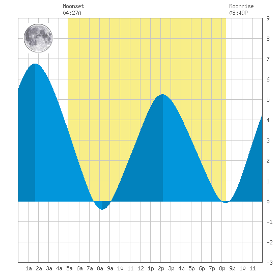 Richmond tide chart for Thursday, June 24, 2021