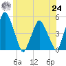 Richmond tide chart for Thursday, June 24, 2021