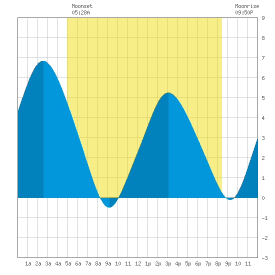 Richmond tide chart for Friday, June 25, 2021