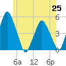 Richmond tide chart for Friday, June 25, 2021