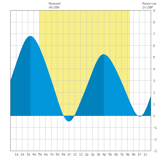 Richmond tide chart for Saturday, June 26, 2021