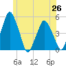 Richmond tide chart for Saturday, June 26, 2021