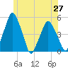 Richmond tide chart for Sunday, June 27, 2021