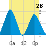 Richmond tide chart for Monday, June 28, 2021
