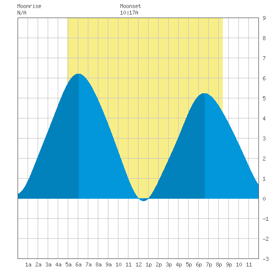 Richmond tide chart for Tuesday, June 29, 2021
