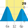 Richmond tide chart for Tuesday, June 29, 2021
