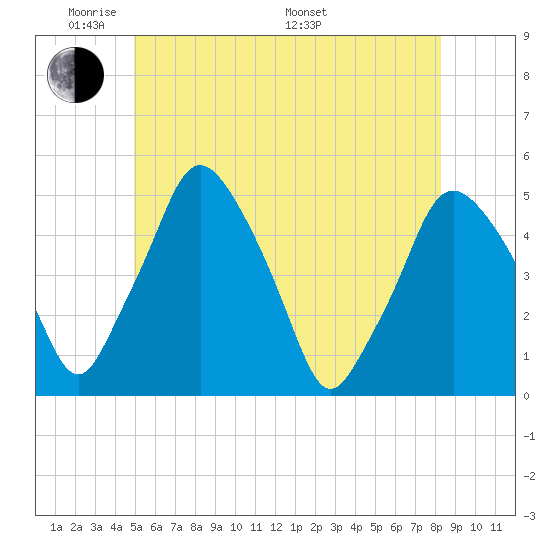 Richmond tide chart for Wednesday, June 2, 2021