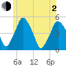 Richmond tide chart for Wednesday, June 2, 2021