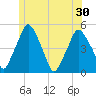 Richmond tide chart for Wednesday, June 30, 2021