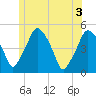 Richmond tide chart for Thursday, June 3, 2021