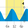 Richmond tide chart for Friday, June 4, 2021