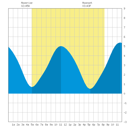 Richmond tide chart for Saturday, June 5, 2021