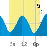Richmond tide chart for Saturday, June 5, 2021