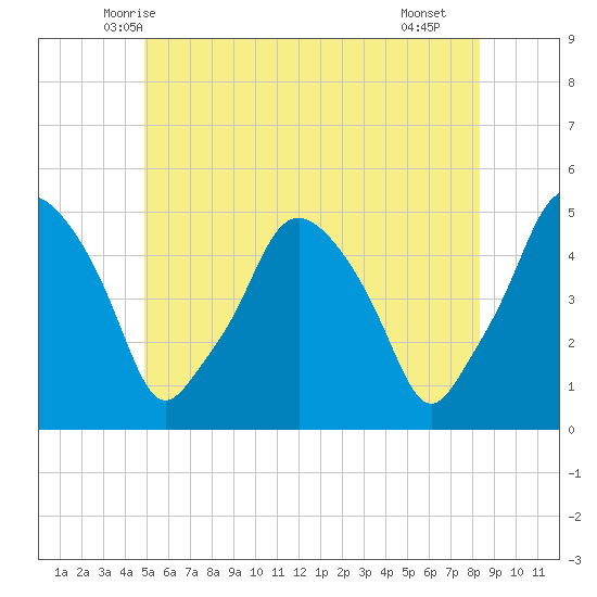 Richmond tide chart for Sunday, June 6, 2021