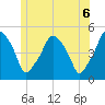 Richmond tide chart for Sunday, June 6, 2021
