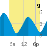 Richmond tide chart for Wednesday, June 9, 2021
