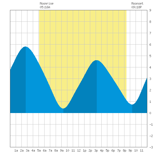 Richmond tide chart for Saturday, July 10, 2021