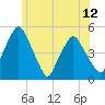 Richmond tide chart for Monday, July 12, 2021