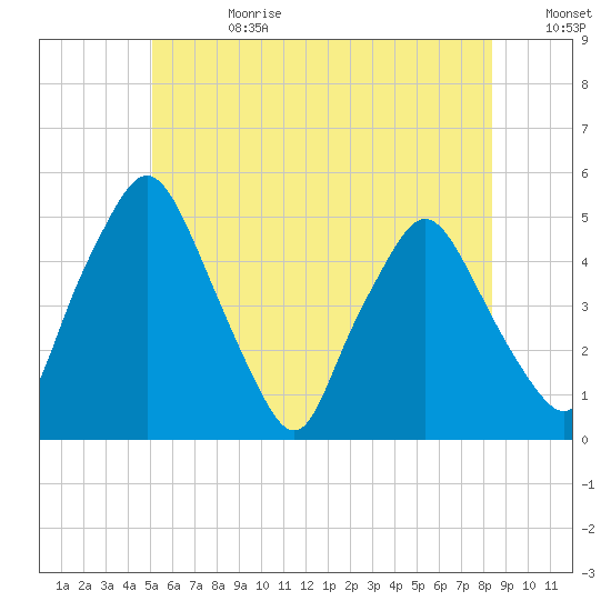 Richmond tide chart for Tuesday, July 13, 2021