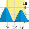 Richmond tide chart for Tuesday, July 13, 2021