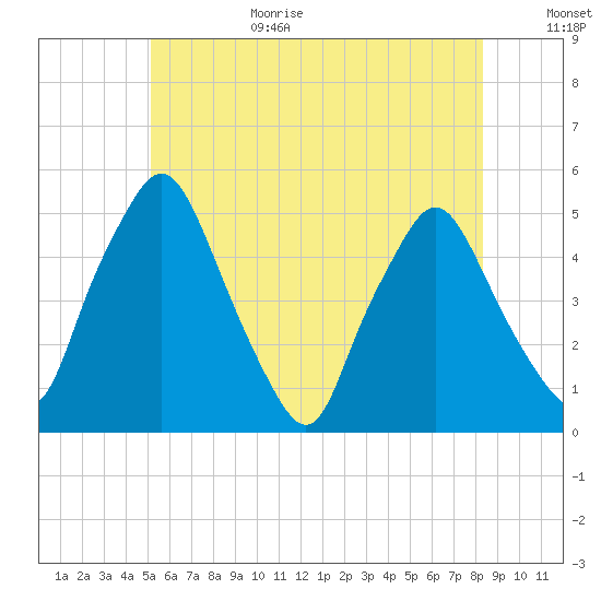 Richmond tide chart for Wednesday, July 14, 2021