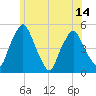 Richmond tide chart for Wednesday, July 14, 2021