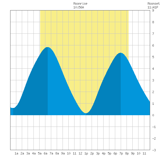 Richmond tide chart for Thursday, July 15, 2021