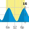Richmond tide chart for Friday, July 16, 2021