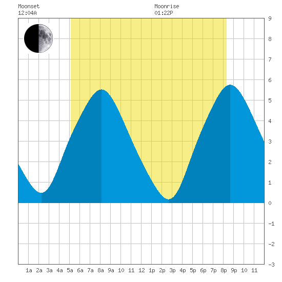 Richmond tide chart for Saturday, July 17, 2021