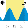 Richmond tide chart for Saturday, July 17, 2021