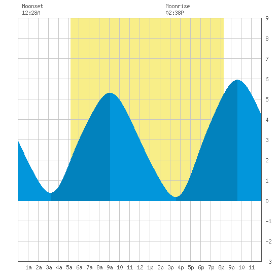 Richmond tide chart for Sunday, July 18, 2021