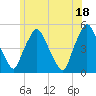 Richmond tide chart for Sunday, July 18, 2021