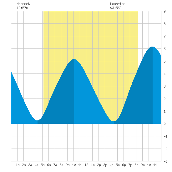 Richmond tide chart for Monday, July 19, 2021