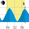 Richmond tide chart for Thursday, July 1, 2021