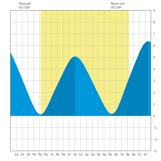 Richmond tide chart for Tuesday, July 20, 2021