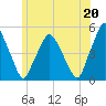 Richmond tide chart for Tuesday, July 20, 2021