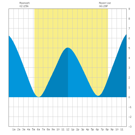 Richmond tide chart for Wednesday, July 21, 2021