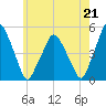 Richmond tide chart for Wednesday, July 21, 2021