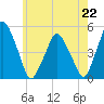 Richmond tide chart for Thursday, July 22, 2021