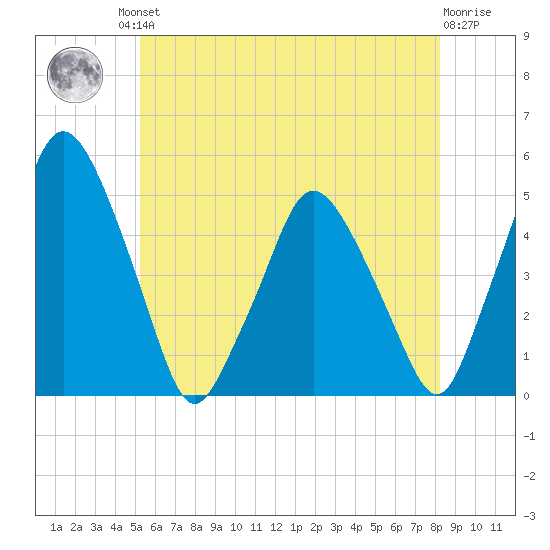 Richmond tide chart for Friday, July 23, 2021