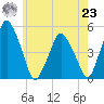 Richmond tide chart for Friday, July 23, 2021