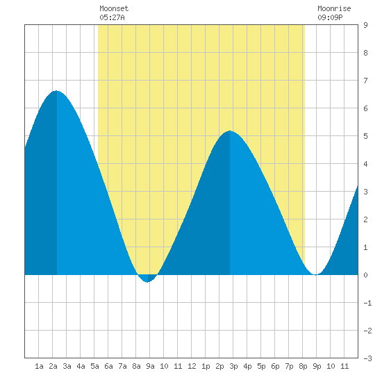Richmond tide chart for Saturday, July 24, 2021