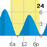 Richmond tide chart for Saturday, July 24, 2021