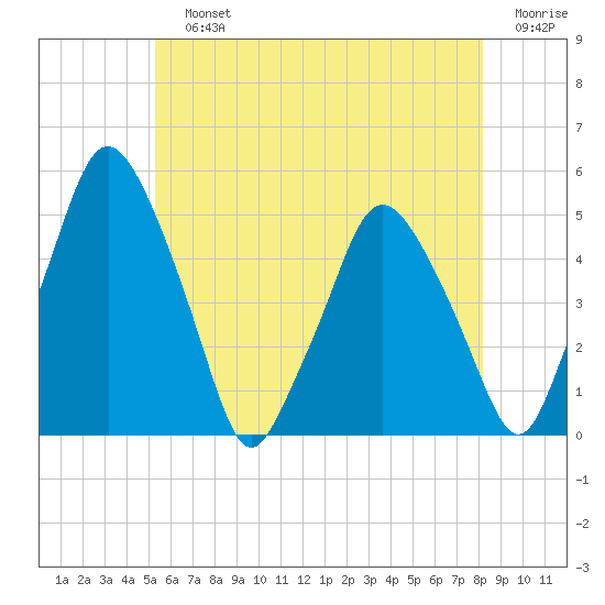 Richmond tide chart for Sunday, July 25, 2021