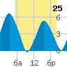 Richmond tide chart for Sunday, July 25, 2021