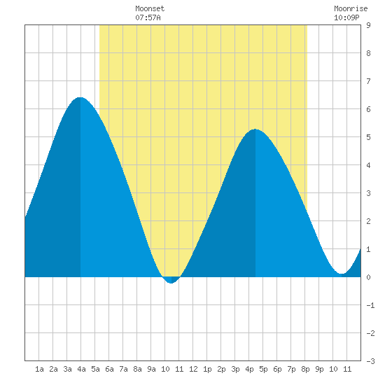 Richmond tide chart for Monday, July 26, 2021