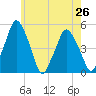 Richmond tide chart for Monday, July 26, 2021
